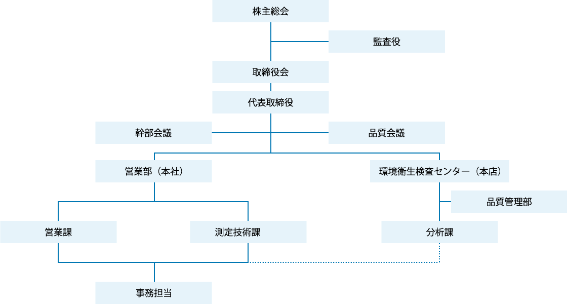 組織図