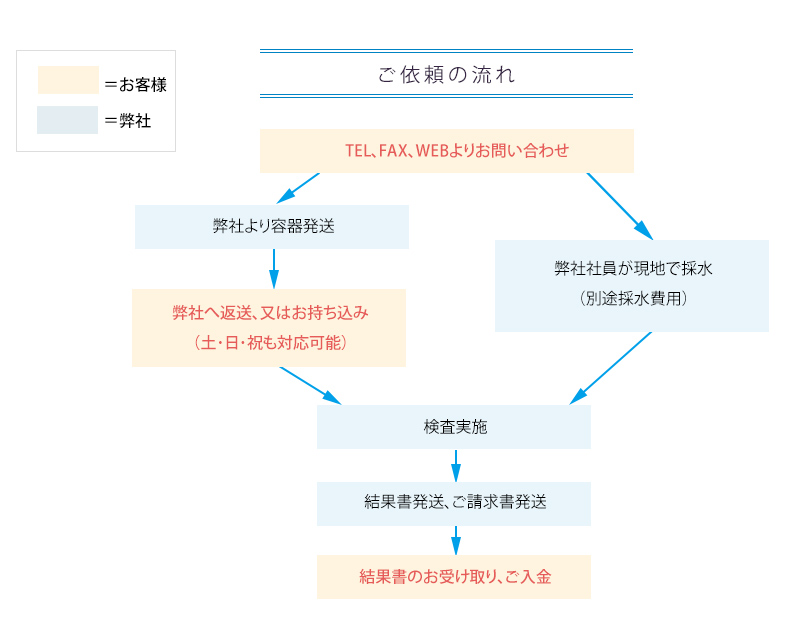 ご依頼の流れ