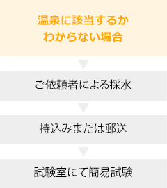 温泉に該当するかわからない場合