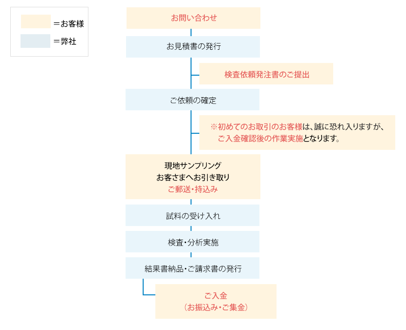 ご依頼の流れ